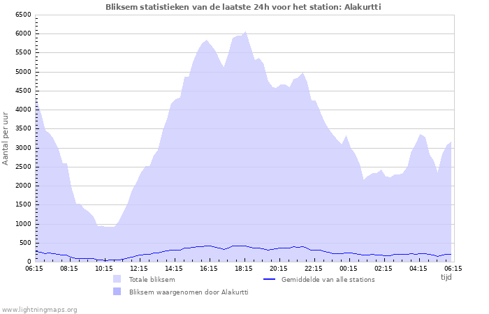 Grafieken: Bliksem statistieken