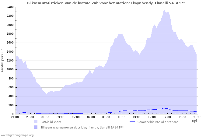 Grafieken: Bliksem statistieken