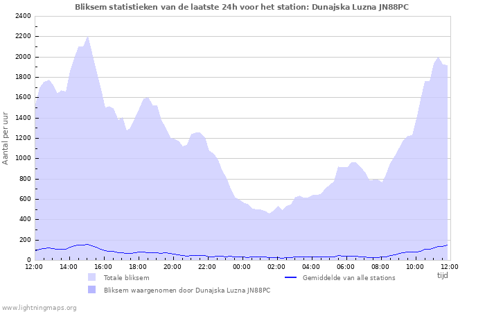 Grafieken: Bliksem statistieken