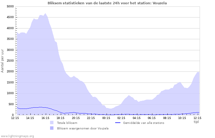 Grafieken: Bliksem statistieken