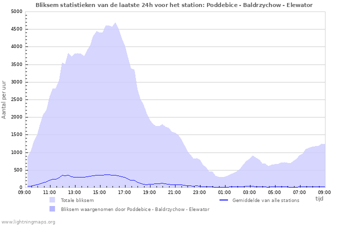 Grafieken: Bliksem statistieken