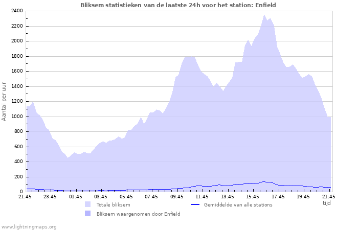 Grafieken: Bliksem statistieken