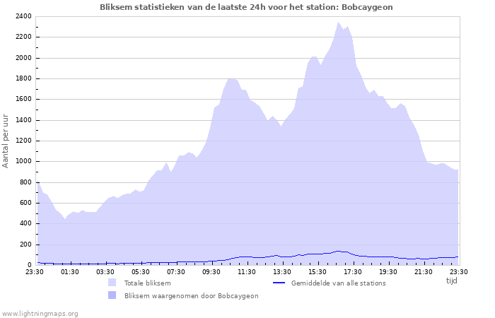 Grafieken: Bliksem statistieken