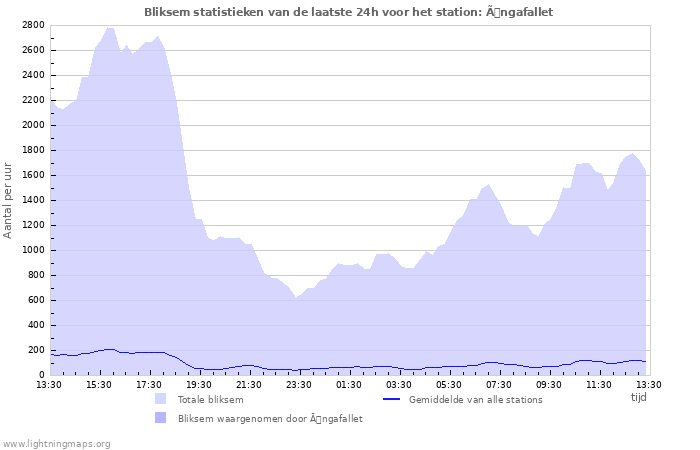 Grafieken: Bliksem statistieken