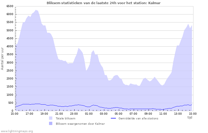 Grafieken: Bliksem statistieken