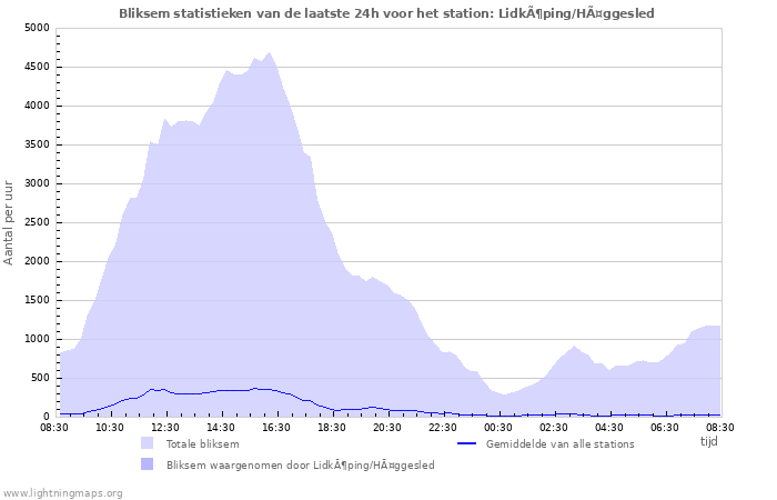 Grafieken: Bliksem statistieken