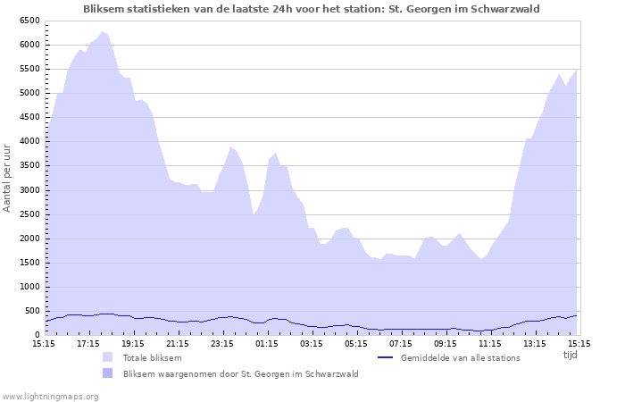 Grafieken: Bliksem statistieken