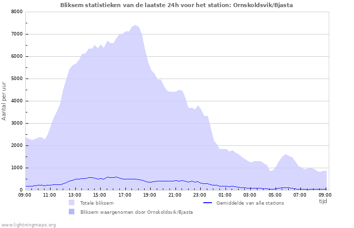 Grafieken: Bliksem statistieken