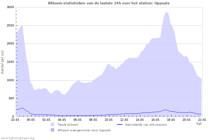 Grafieken: Bliksem statistieken