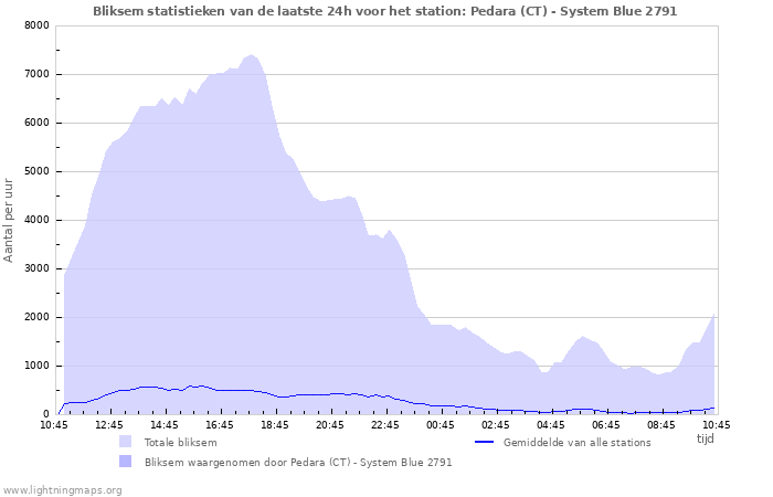 Grafieken: Bliksem statistieken