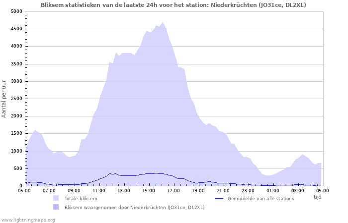 Grafieken: Bliksem statistieken