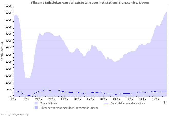 Grafieken: Bliksem statistieken