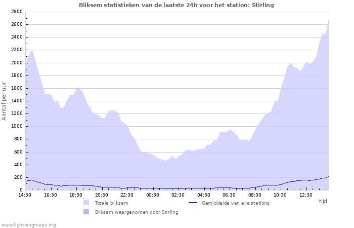 Grafieken: Bliksem statistieken