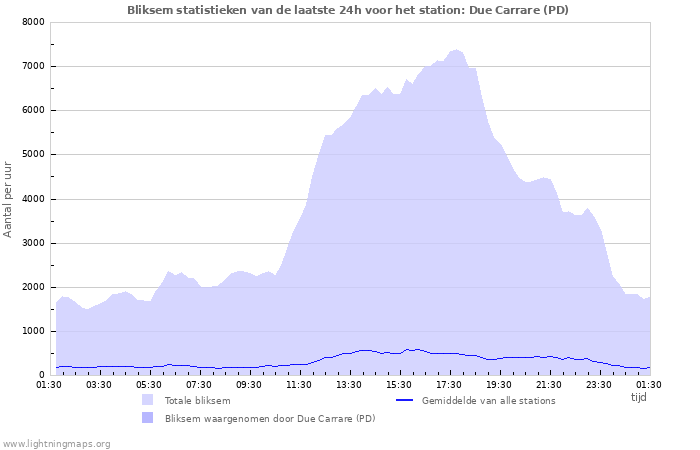 Grafieken: Bliksem statistieken