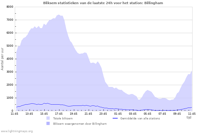 Grafieken: Bliksem statistieken