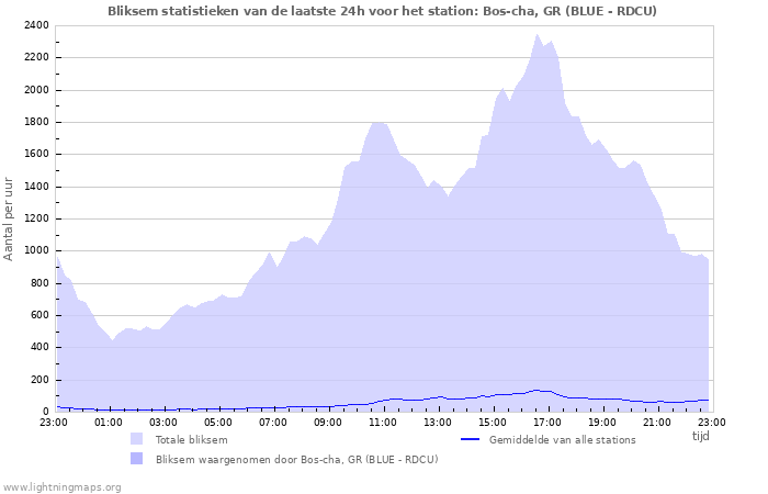 Grafieken: Bliksem statistieken