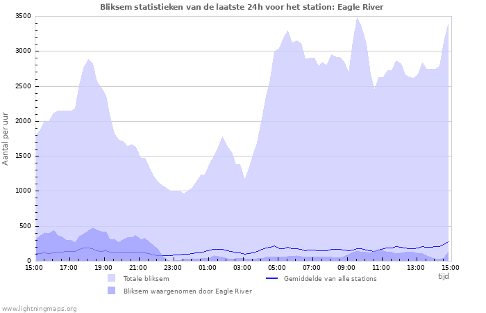 Grafieken: Bliksem statistieken