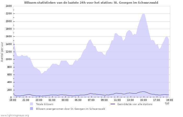 Grafieken: Bliksem statistieken