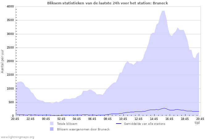 Grafieken: Bliksem statistieken