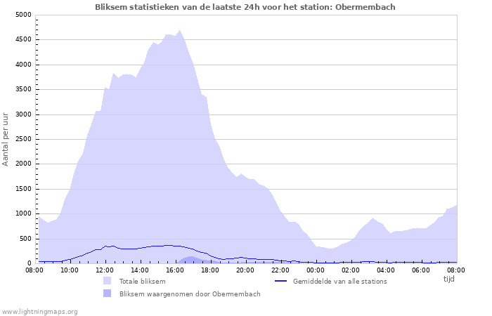 Grafieken: Bliksem statistieken