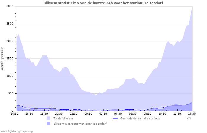 Grafieken: Bliksem statistieken