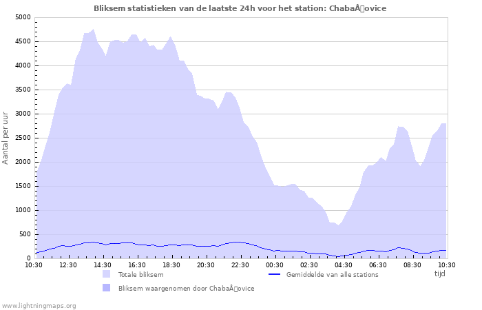 Grafieken: Bliksem statistieken