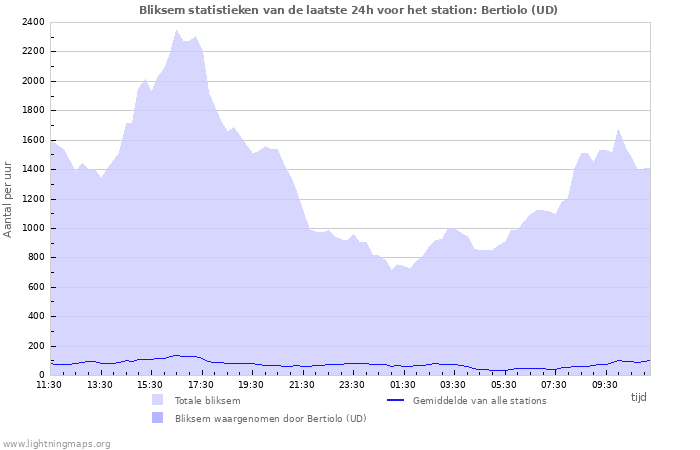 Grafieken: Bliksem statistieken