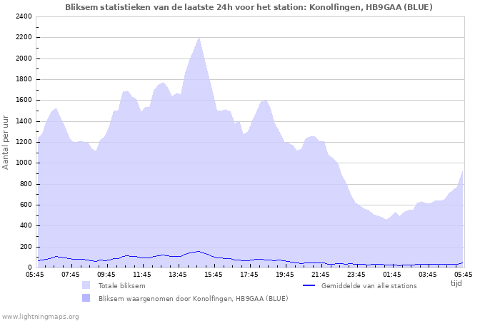 Grafieken: Bliksem statistieken