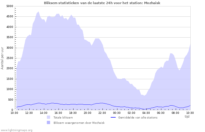 Grafieken: Bliksem statistieken