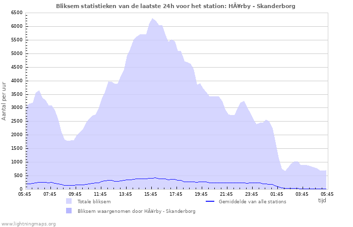 Grafieken: Bliksem statistieken