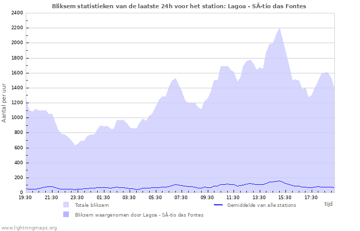 Grafieken: Bliksem statistieken