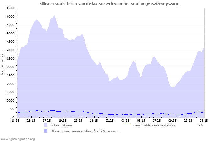 Grafieken: Bliksem statistieken