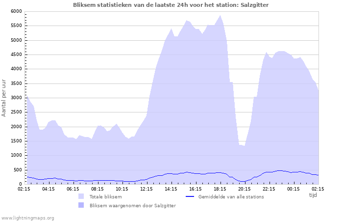 Grafieken: Bliksem statistieken