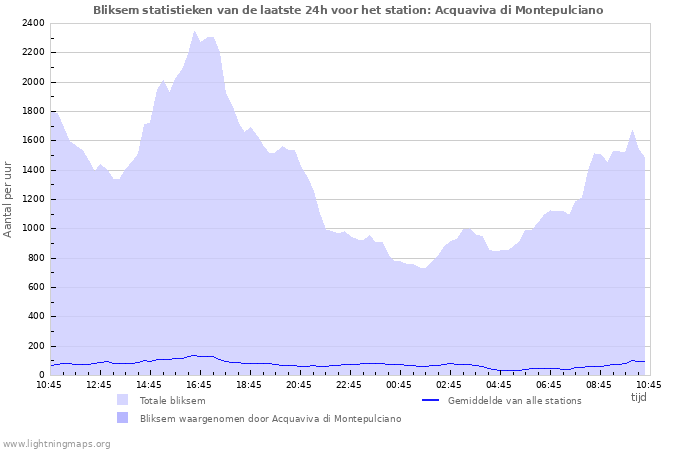 Grafieken: Bliksem statistieken