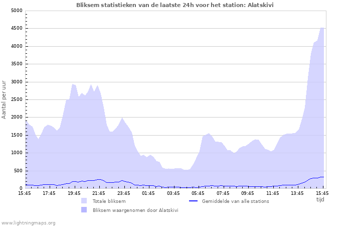 Grafieken: Bliksem statistieken