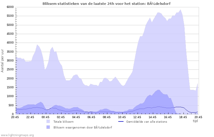 Grafieken: Bliksem statistieken