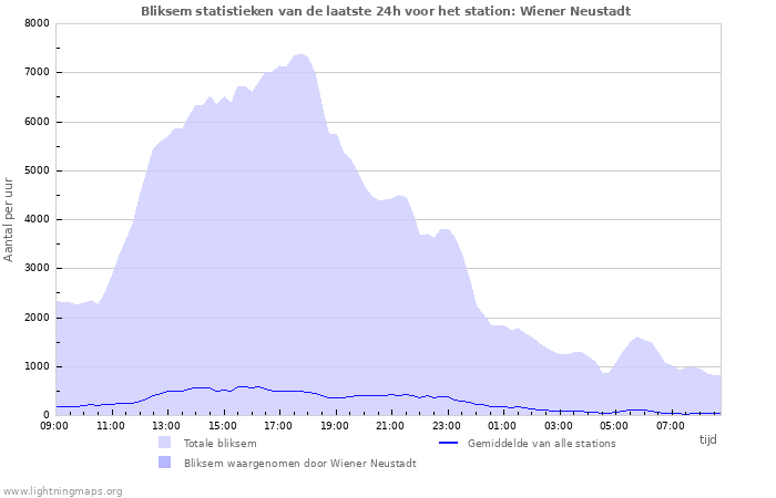 Grafieken: Bliksem statistieken