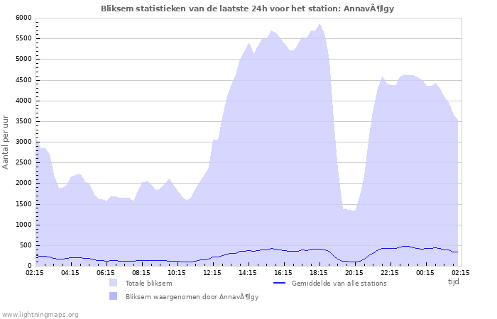 Grafieken: Bliksem statistieken