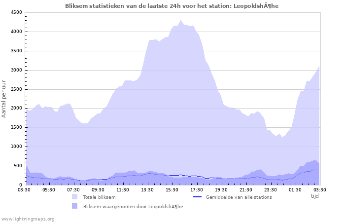 Grafieken: Bliksem statistieken