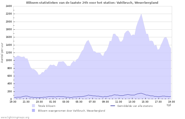 Grafieken: Bliksem statistieken