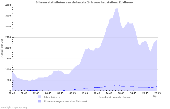 Grafieken: Bliksem statistieken