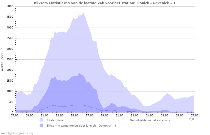 Grafieken: Bliksem statistieken