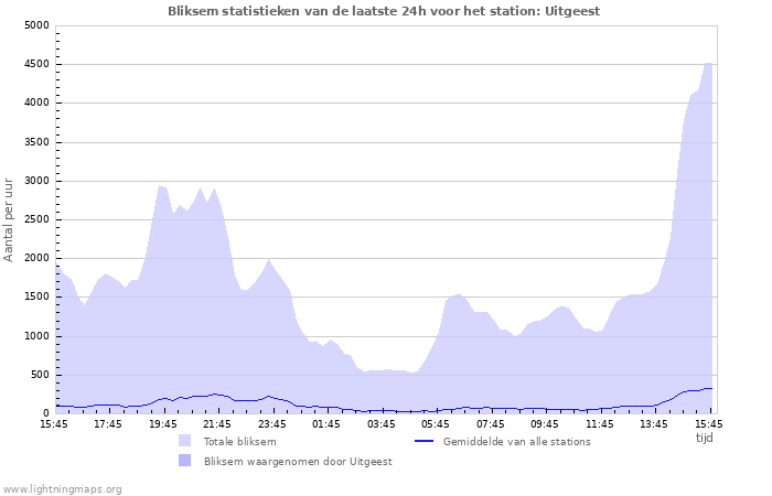 Grafieken: Bliksem statistieken