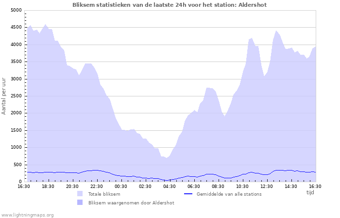 Grafieken: Bliksem statistieken