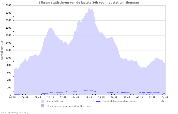 Grafieken: Bliksem statistieken