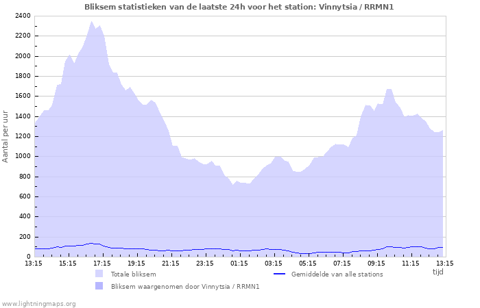 Grafieken: Bliksem statistieken