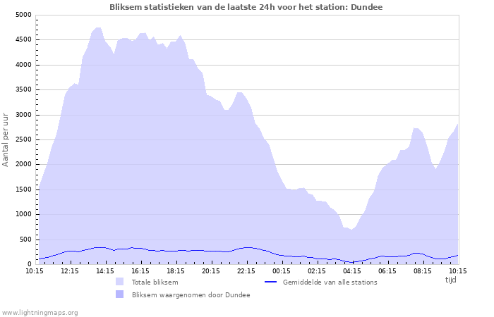 Grafieken: Bliksem statistieken