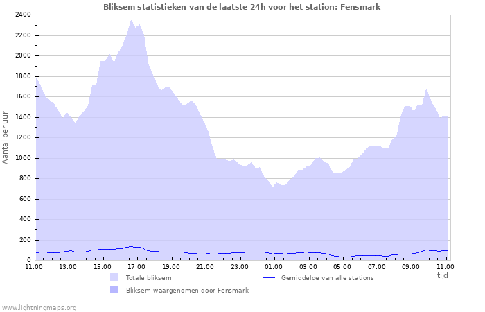 Grafieken: Bliksem statistieken