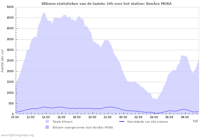 Grafieken: Bliksem statistieken