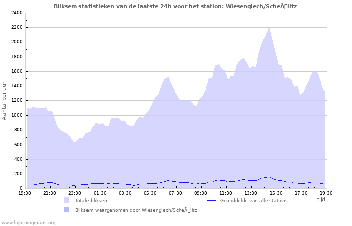 Grafieken: Bliksem statistieken